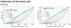 MTJZ 65 Linear Unit deflection chart