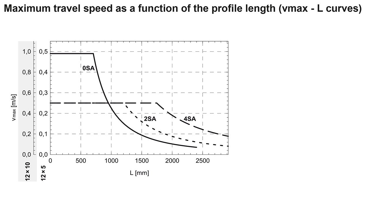 MTV 40 Linear Unit Travel speed