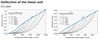 CTJ 200 Linear Unit deflection chart