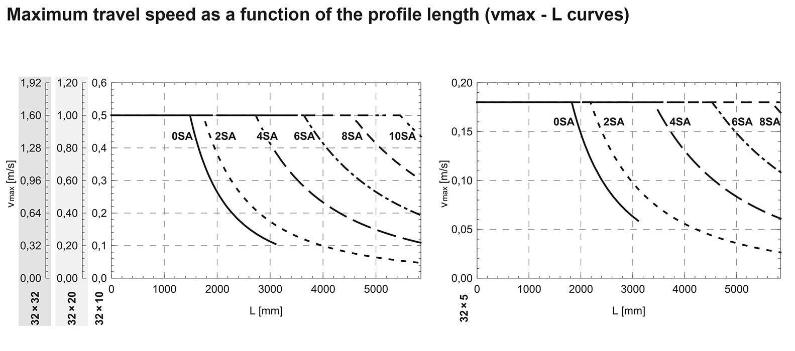 MTV 110 Linear Unit Travel speed