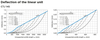 CTJ 145 Linear Unit deflection chart