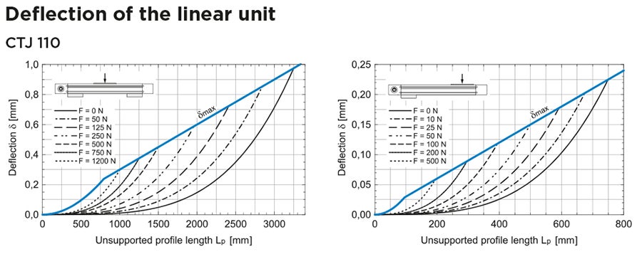CTJ 110 Linear Unit deflection chart