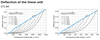 CTJ 90 Linear Unit deflection chart